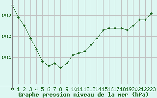 Courbe de la pression atmosphrique pour Cazaux (33)