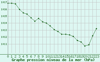 Courbe de la pression atmosphrique pour Biarritz (64)