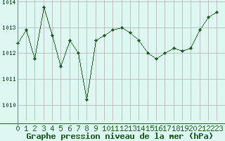 Courbe de la pression atmosphrique pour Figari (2A)