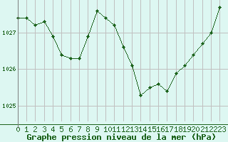 Courbe de la pression atmosphrique pour Saint-Vran (05)