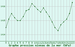 Courbe de la pression atmosphrique pour Dijon / Longvic (21)