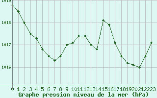 Courbe de la pression atmosphrique pour Marignane (13)