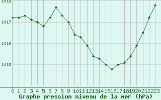 Courbe de la pression atmosphrique pour Langres (52) 