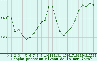 Courbe de la pression atmosphrique pour Pomrols (34)