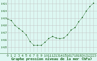 Courbe de la pression atmosphrique pour Cherbourg (50)