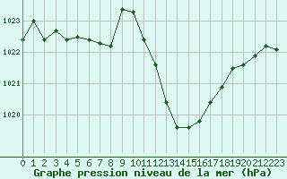 Courbe de la pression atmosphrique pour Millau - Soulobres (12)