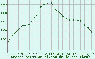 Courbe de la pression atmosphrique pour Hohrod (68)