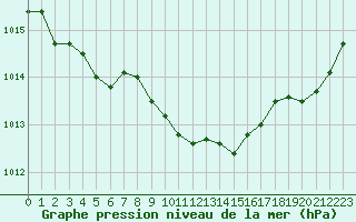 Courbe de la pression atmosphrique pour Tarbes (65)