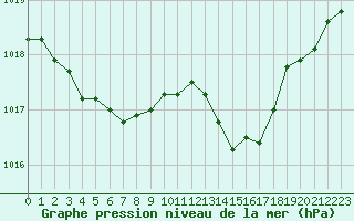 Courbe de la pression atmosphrique pour Orly (91)