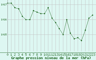 Courbe de la pression atmosphrique pour La Javie (04)