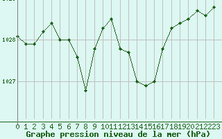 Courbe de la pression atmosphrique pour Cherbourg (50)