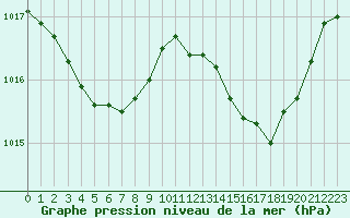 Courbe de la pression atmosphrique pour Les Pennes-Mirabeau (13)