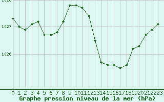 Courbe de la pression atmosphrique pour Isle-sur-la-Sorgue (84)