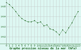 Courbe de la pression atmosphrique pour Rodez (12)