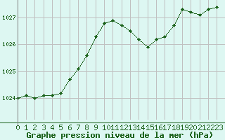 Courbe de la pression atmosphrique pour La Meyze (87)