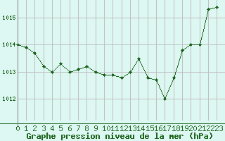 Courbe de la pression atmosphrique pour Avord (18)