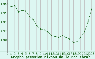 Courbe de la pression atmosphrique pour Aurillac (15)