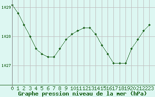 Courbe de la pression atmosphrique pour Boulogne (62)