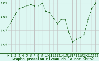 Courbe de la pression atmosphrique pour Grenoble/agglo Le Versoud (38)