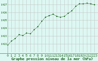 Courbe de la pression atmosphrique pour Sorcy-Bauthmont (08)