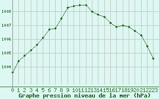 Courbe de la pression atmosphrique pour Avord (18)