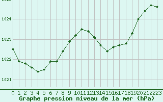 Courbe de la pression atmosphrique pour Perpignan (66)