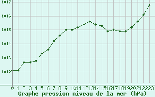 Courbe de la pression atmosphrique pour Saint-Vrand (69)