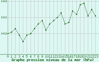 Courbe de la pression atmosphrique pour Aubenas - Lanas (07)