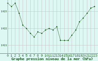 Courbe de la pression atmosphrique pour Calvi (2B)