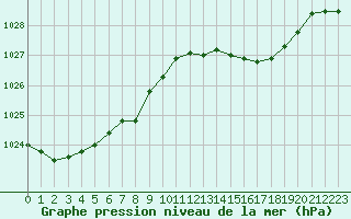 Courbe de la pression atmosphrique pour Valleroy (54)