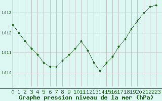 Courbe de la pression atmosphrique pour Cap Cpet (83)