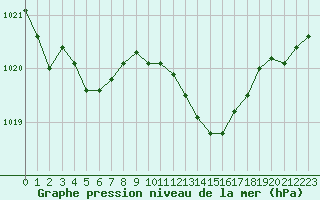 Courbe de la pression atmosphrique pour Alistro (2B)