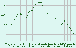 Courbe de la pression atmosphrique pour Treize-Vents (85)