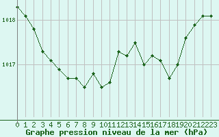 Courbe de la pression atmosphrique pour Cap de la Hague (50)
