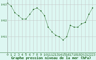 Courbe de la pression atmosphrique pour Le Luc - Cannet des Maures (83)