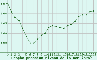 Courbe de la pression atmosphrique pour Saclas (91)