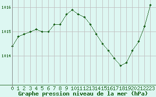 Courbe de la pression atmosphrique pour Sorgues (84)