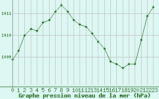 Courbe de la pression atmosphrique pour Grenoble/St-Etienne-St-Geoirs (38)