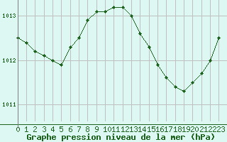 Courbe de la pression atmosphrique pour Bourg-en-Bresse (01)