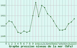 Courbe de la pression atmosphrique pour Fiscaglia Migliarino (It)
