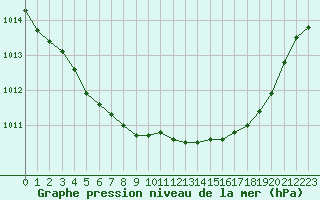 Courbe de la pression atmosphrique pour Angers-Marc (49)