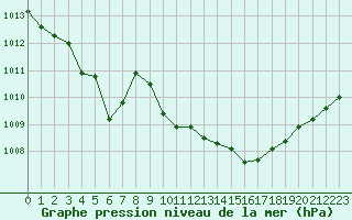 Courbe de la pression atmosphrique pour Anglars St-Flix(12)