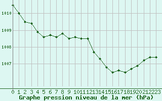 Courbe de la pression atmosphrique pour Fiscaglia Migliarino (It)