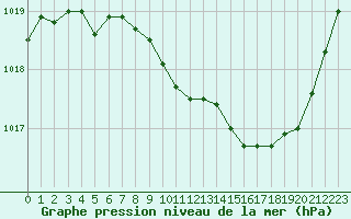 Courbe de la pression atmosphrique pour Millau - Soulobres (12)