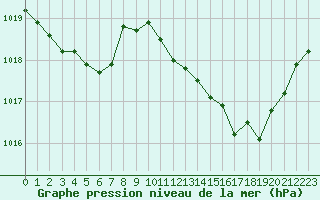 Courbe de la pression atmosphrique pour Leucate (11)