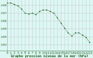 Courbe de la pression atmosphrique pour La Roche-sur-Yon (85)