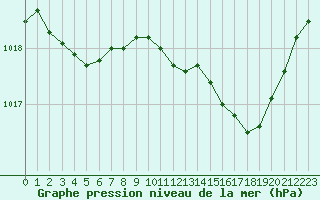 Courbe de la pression atmosphrique pour Villarzel (Sw)