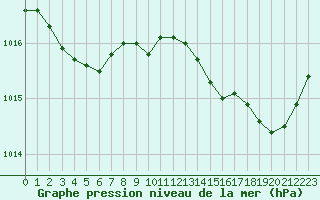 Courbe de la pression atmosphrique pour Ajaccio - Campo dell