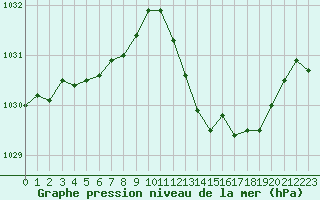 Courbe de la pression atmosphrique pour La Beaume (05)