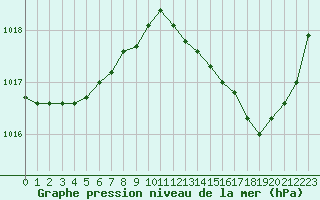 Courbe de la pression atmosphrique pour Puissalicon (34)